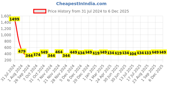 myntra.com Mast & Harbour Men Black Lens & Gold-Toned Sunglasses With UV Protected Lens mast & harbour Price History Graph from 31 Jul 2024 to 5 Dec 2025
