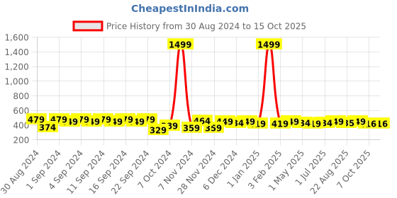 myntra.com Mast & Harbour Men Black Lens & Silver-Toned Round Sunglasses With UV Protected Lens mast & harbour Price History Graph from 30 Aug 2024 to 14 Oct 2025