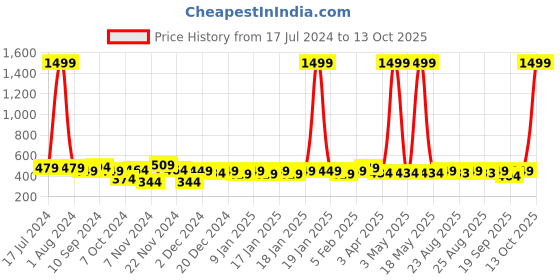 myntra.com Mast & Harbour Men Black Lens & Silver-Toned Sunglasses With UV Protected Lens mast & harbour Price History Graph from 17 Jul 2024 to 13 Oct 2025
