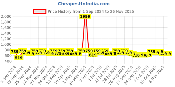 myntra.com Mast & Harbour Men Black Lightweight Penny loafers mast & harbour Price History Graph from 1 Sep 2024 to 25 Nov 2025