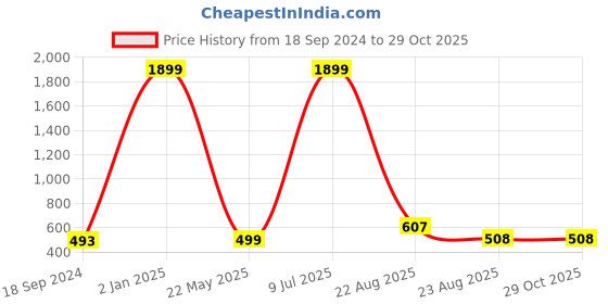 myntra.com Mast & Harbour Men Black Mid Rise Micheal Slim Fit Denim Jeans mast & harbour Price History Graph from 18 Sep 2024 to 29 Oct 2025