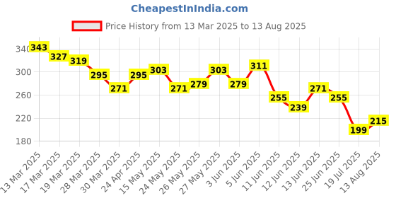 myntra.com Mast & Harbour Men Black Pure Cotton Printed Round Neck T-shirt mast & harbour Price History Graph from 13 Mar 2025 to 13 Aug 2025