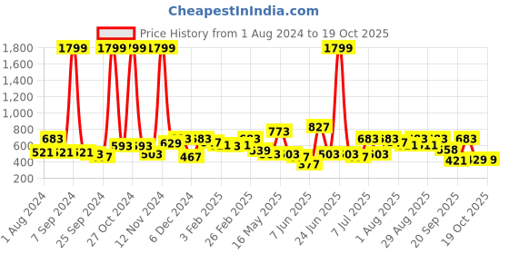 myntra.com Mast & Harbour Men Black Regular Fit Solid Track pants mast & harbour Price History Graph from 1 Aug 2024 to 10 Oct 2025