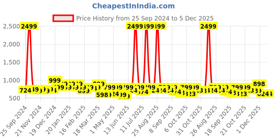 myntra.com Mast & Harbour Men Black Round Toe Lightweight Sneakers mast & harbour Price History Graph from 25 Sep 2024 to 4 Dec 2025