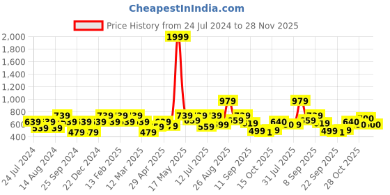 myntra.com Mast & Harbour Men Black Self Design Sliders mast & harbour Price History Graph from 24 Jul 2024 to 28 Nov 2025