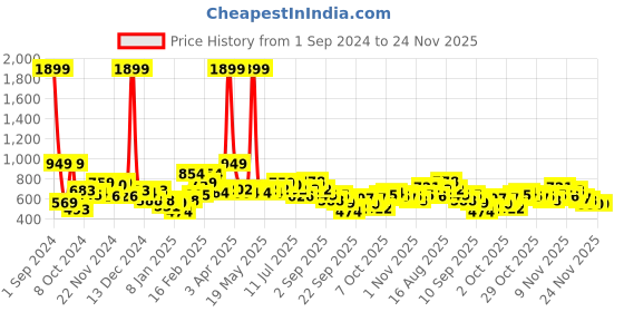 myntra.com Mast & Harbour Men Black Self-Striped Pullover mast & harbour Price History Graph from 1 Sep 2024 to 23 Nov 2025