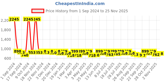 myntra.com Mast & Harbour Men Black Shoe-Style Sandals mast & harbour Price History Graph from 1 Sep 2024 to 25 Nov 2025