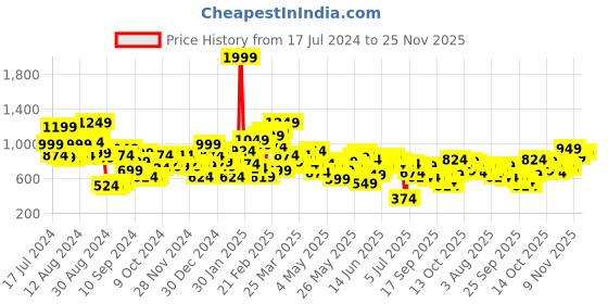 myntra.com Mast & Harbour Men Black Skinny Fit Jeans mast & harbour Price History Graph from 17 Jul 2024 to 25 Nov 2025