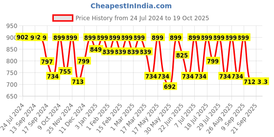 myntra.com Mast & Harbour Men Black Slim Fit Checked Casual Shirt mast & harbour Price History Graph from 24 Jul 2024 to 18 Oct 2025