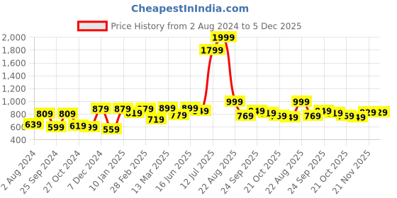 myntra.com Mast & Harbour Men Black Slim Fit Light Fade Stretchable Jeans mast & harbour Price History Graph from 2 Aug 2024 to 5 Dec 2025