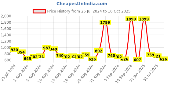 myntra.com Mast & Harbour Men Black Slim Tapered Fit Mid-Rise Clean Look Stretchable Cropped  Jeans mast & harbour Price History Graph from 25 Jul 2024 to 16 Oct 2025