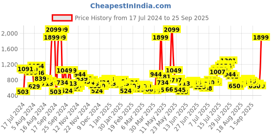 myntra.com Mast & Harbour Men Black Slim Tapered Fit Mid-Rise Clean Look Stretchable Jeans mast & harbour Price History Graph from 17 Jul 2024 to 25 Sep 2025