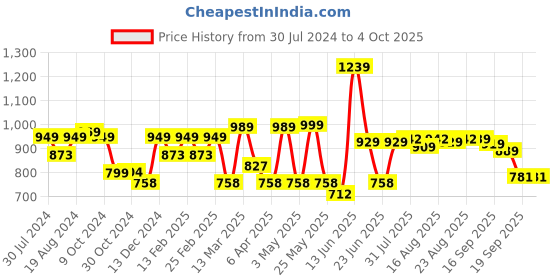 myntra.com Mast & Harbour Men Black Smart Easy Wash Regular Trousers mast & harbour Price History Graph from 30 Jul 2024 to 4 Oct 2025