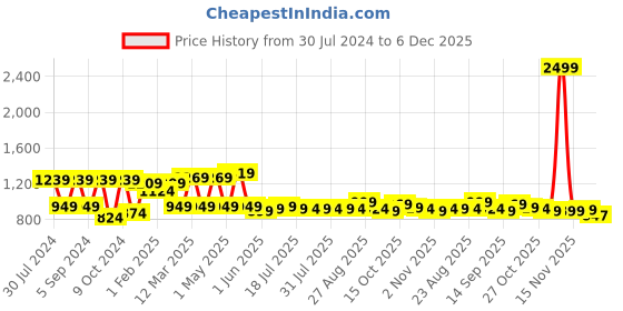 myntra.com Mast & Harbour Men Black Solid Cargos Trousers mast & harbour Price History Graph from 30 Jul 2024 to 5 Dec 2025
