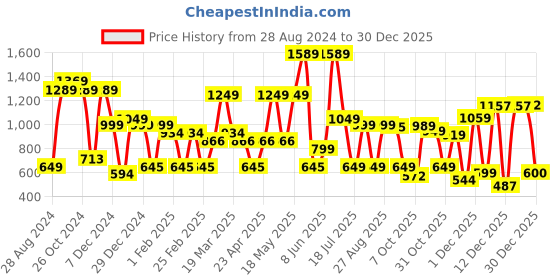 myntra.com Mast & Harbour Men Black Solid Chinos Trousers mast & harbour Price History Graph from 28 Aug 2024 to 30 Dec 2025