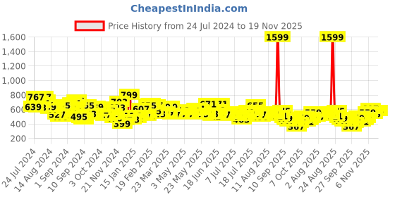 myntra.com Mast & Harbour Men Black Solid Joggers mast & harbour Price History Graph from 24 Jul 2024 to 19 Nov 2025