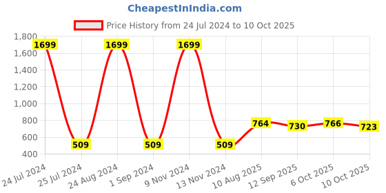myntra.com Mast & Harbour Men Black Solid Leather Three Fold Wallet mast & harbour Price History Graph from 24 Jul 2024 to 10 Oct 2025