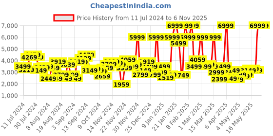 myntra.com Mast & Harbour Men Black Solid Regular Fit Single-Breasted Casual Blazer mast & harbour Price History Graph from 11 Jul 2024 to 5 Nov 2025