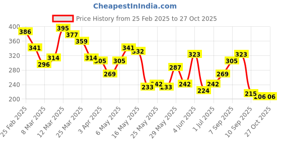 myntra.com Mast & Harbour Men Black Solid Round Neck T-Shirt mast & harbour Price History Graph from 25 Feb 2025 to 26 Oct 2025