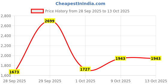 myntra.com Mast & Harbour Men Black Solid Stand Collar Puffer Jacket mast & harbour Price History Graph from 28 Sep 2025 to 13 Oct 2025