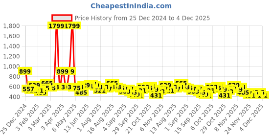 myntra.com Mast & Harbour Men Black Solid Sweater mast & harbour Price History Graph from 25 Dec 2024 to 4 Dec 2025