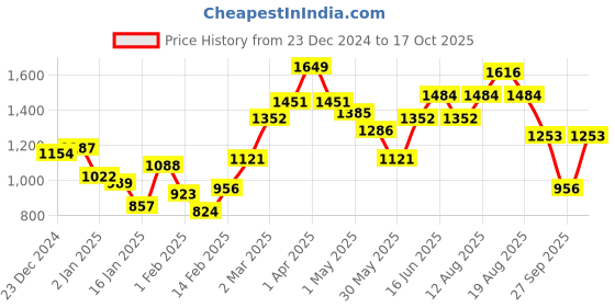 myntra.com Mast & Harbour Men Black Solid Tailored Jacket mast & harbour Price History Graph from 23 Dec 2024 to 17 Oct 2025