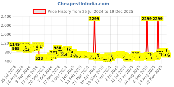 myntra.com Mast & Harbour Men Black Straight Fit Mid-Rise Clean Look Stretchable Jeans mast & harbour Price History Graph from 25 Jul 2024 to 19 Dec 2025