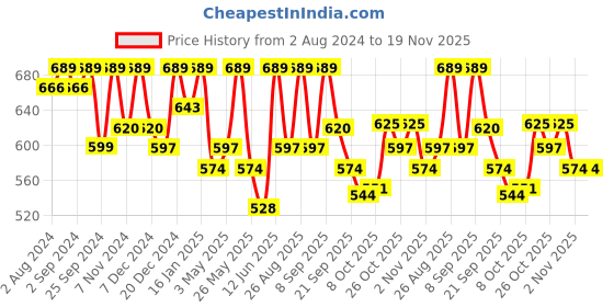 myntra.com Mast & Harbour Men Black Striped Rubber Sliders mast & harbour Price History Graph from 2 Aug 2024 to 19 Nov 2025