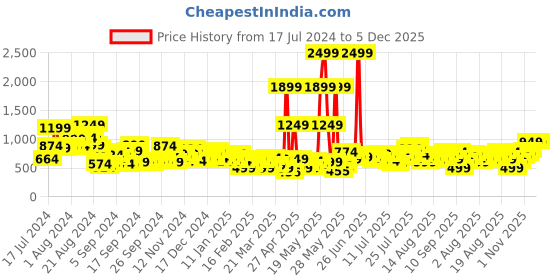 myntra.com Mast & Harbour Men Black Super Skinny Fit Mid-Rise Mildly Distressed Stretchable Jeans mast & harbour Price History Graph from 17 Jul 2024 to 5 Dec 2025