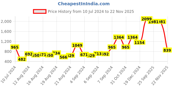 myntra.com Mast & Harbour Men Black Super Skinny Fit Slash Knee Light Fade Stretchable Jeans mast & harbour Price History Graph from 10 Jul 2024 to 22 Nov 2025