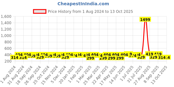 myntra.com Mast & Harbour Men Black Textured Belt mast & harbour Price History Graph from 1 Aug 2024 to 13 Oct 2025