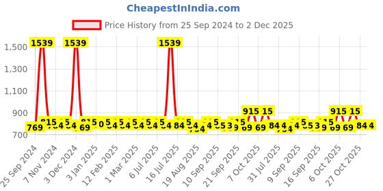 myntra.com Mast & Harbour Men Black Textured Dial & Analogue Watch MH-4706-Blue mast & harbour Price History Graph from 25 Sep 2024 to 2 Dec 2025