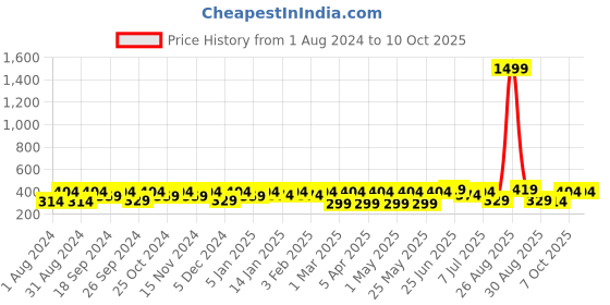 myntra.com Mast & Harbour Men Black Textured Durable Non-Slip Belt mast & harbour Price History Graph from 1 Aug 2024 to 9 Oct 2025