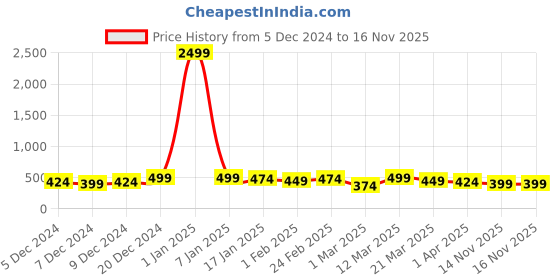 myntra.com Mast & Harbour Men Black Textured Leather Formal Belt mast & harbour Price History Graph from 5 Dec 2024 to 16 Nov 2025