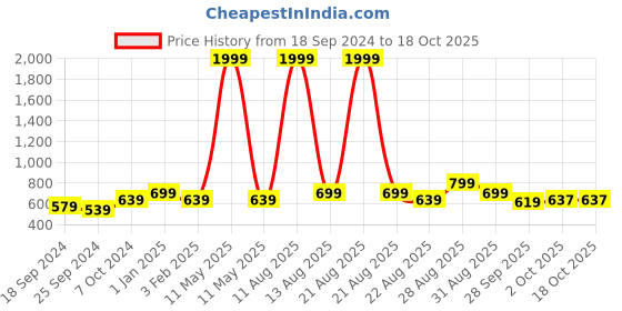 myntra.com Mast & Harbour Men Black Textured Leather Reversible Formal Belt mast & harbour Price History Graph from 18 Sep 2024 to 18 Oct 2025