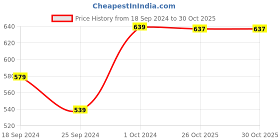 myntra.com Mast & Harbour Men Black Textured Leather Reversible Formal Belt mast & harbour Price History Graph from 18 Sep 2024 to 30 Oct 2025