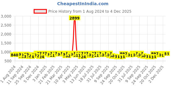 myntra.com Mast & Harbour Men Black Textured Lightweight Comfort Insole Mesh Knitted Penny Loafers mast & harbour Price History Graph from 1 Aug 2024 to 4 Dec 2025