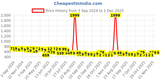 myntra.com Mast & Harbour Men Black Textured Loafers mast & harbour Price History Graph from 3 Sep 2024 to 30 Nov 2025