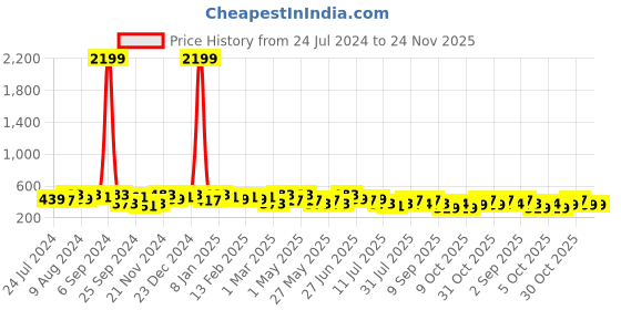 myntra.com Mast & Harbour Men Black Textured Slim Belt mast & harbour Price History Graph from 24 Jul 2024 to 24 Nov 2025