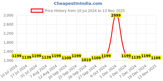 myntra.com Mast & Harbour Men Black Textured Square Toe Flyknit Mesh Loafers mast & harbour Price History Graph from 10 Jul 2024 to 13 Nov 2025