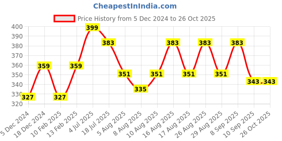 myntra.com Mast & Harbour Men Blue & Beige Printed T-shirt mast & harbour Price History Graph from 5 Dec 2024 to 26 Oct 2025