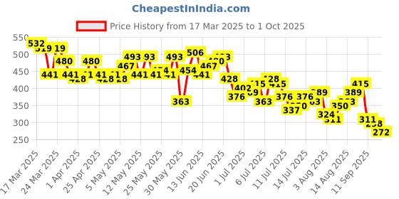 myntra.com Mast & Harbour Men Blue & Navy Blue Pure Cotton Printed Polo Collar T-shirt mast & harbour Price History Graph from 17 Mar 2025 to 1 Oct 2025