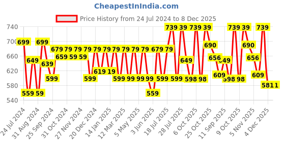 myntra.com Mast & Harbour Men Blue And Violet Slim Fit Checked Pure Cotton Casual Shirt mast & harbour Price History Graph from 24 Jul 2024 to 7 Dec 2025