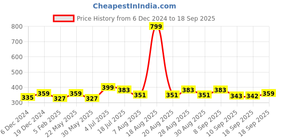 myntra.com Mast & Harbour Men Blue & White Printed T-shirt mast & harbour Price History Graph from 6 Dec 2024 to 18 Sep 2025