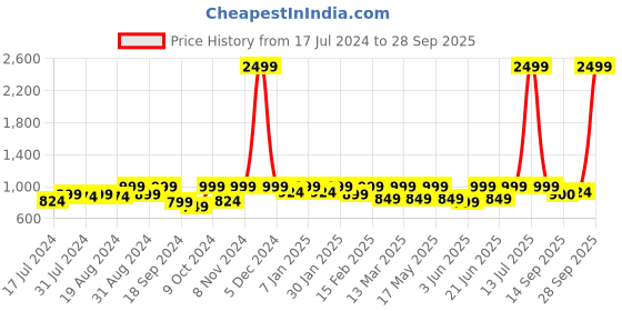myntra.com Mast & Harbour Men Blue Bootcut Clean Look Light Fade Stretchable Jeans mast & harbour Price History Graph from 17 Jul 2024 to 28 Sep 2025