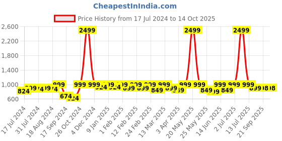 myntra.com Mast & Harbour Men Blue Bootcut Heavy Fade Stretchable Jeans mast & harbour Price History Graph from 17 Jul 2024 to 14 Oct 2025
