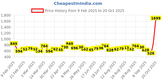 myntra.com Mast & Harbour Men Blue Buffalo Checks Checked Casual Shirt mast & harbour Price History Graph from 9 Feb 2025 to 20 Oct 2025