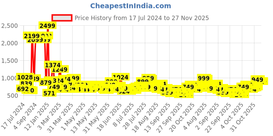 myntra.com Mast & Harbour Men Blue Carrot Fit Mid-Rise Mildly Distressed Stretchable Jeans mast & harbour Price History Graph from 17 Jul 2024 to 27 Nov 2025