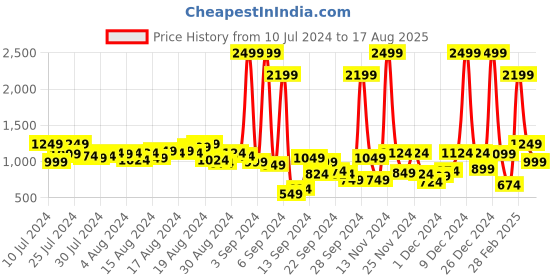 myntra.com Mast & Harbour Men Blue Carrot Mildly Distressed Light Fade Stretchable Jeans mast & harbour Price History Graph from 10 Jul 2024 to 17 Aug 2025
