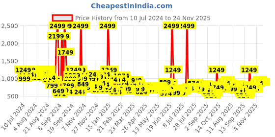 myntra.com Mast & Harbour Men Blue Carrot Regular Fit Mid-Rise Mildly Distressed Stretchable Jeans mast & harbour Price History Graph from 10 Jul 2024 to 24 Nov 2025